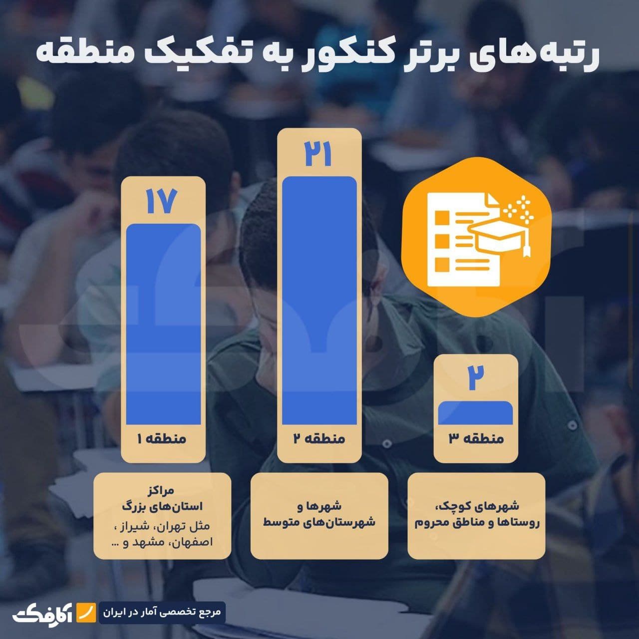تصویر شاخص بیشترین تعداد رتبههای برتر کنکور از کدام مناطق بودهاند؟