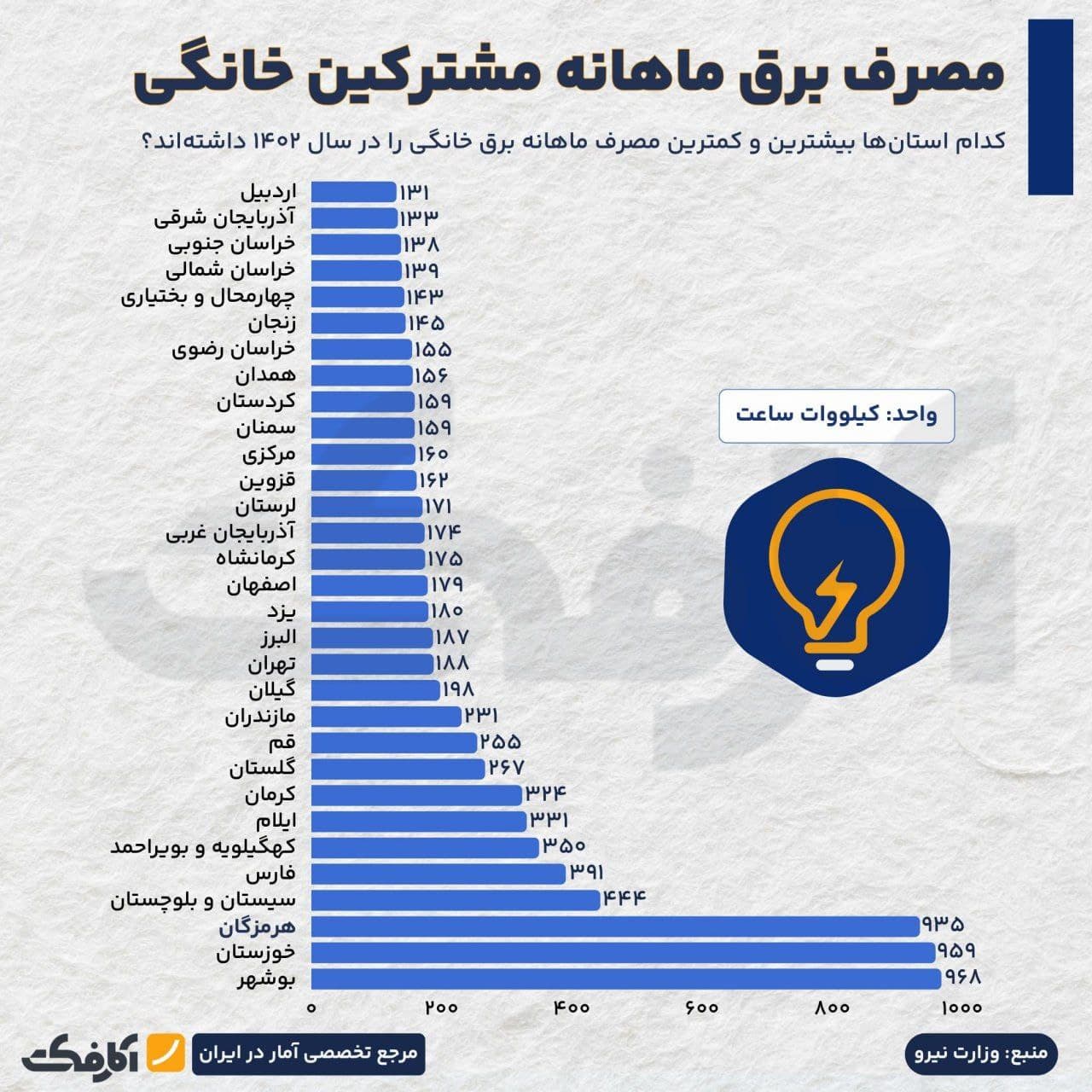 تصویر شاخص استانهای جنوبی بیشترین میزان مصرف برق خانگی را دارند!