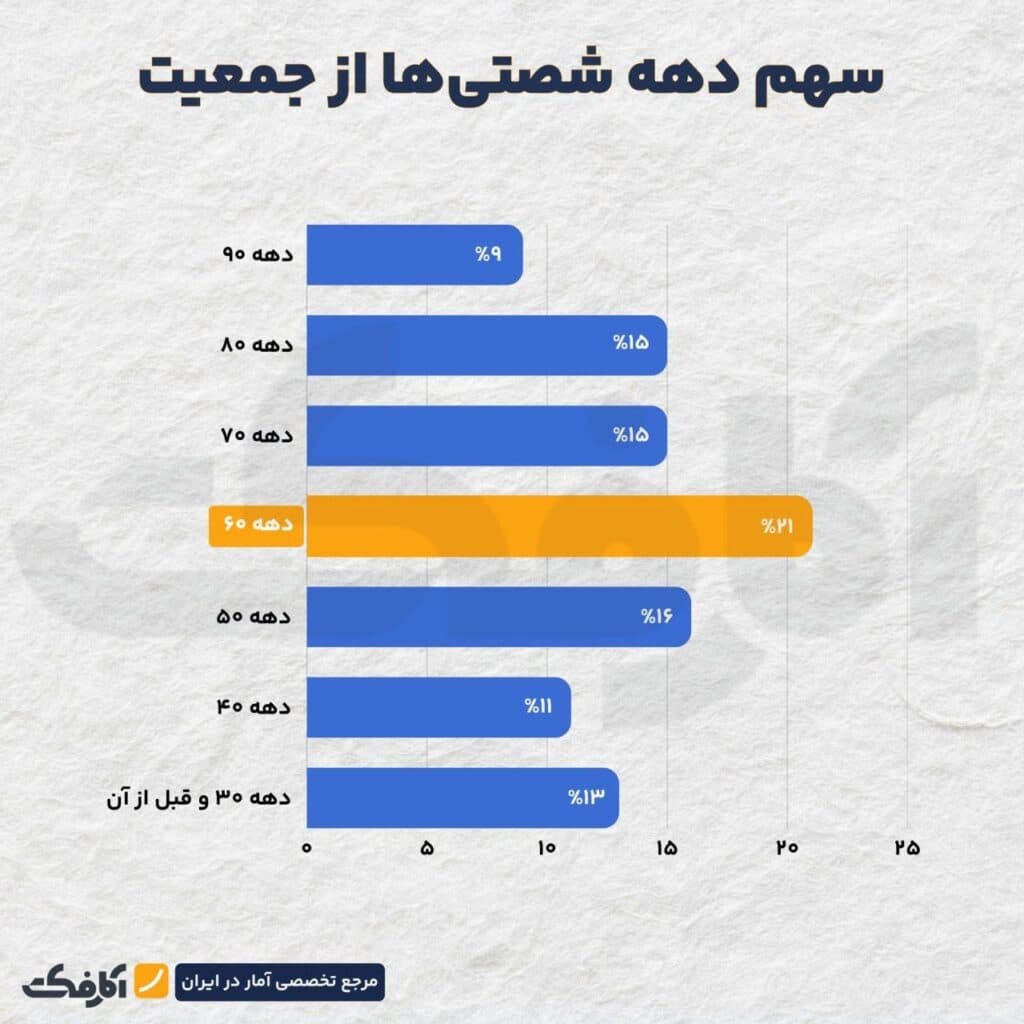 تصویر شاخص متولدین دهه 60 اکنون در چه وضعیتی هستند؟