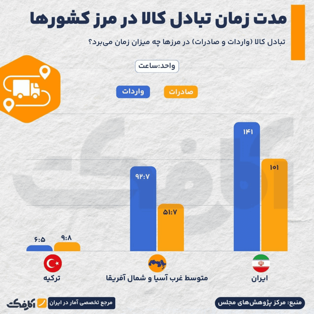 تصویر شاخص نقش بروکراسی در کندی فرآیندهای تجاری مرزی ایران