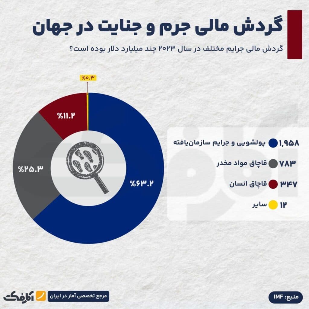 تصویر شاخص گردش مالی جرم در جهان؛ به اندازه تولید ناخالص داخلی فرانسه!