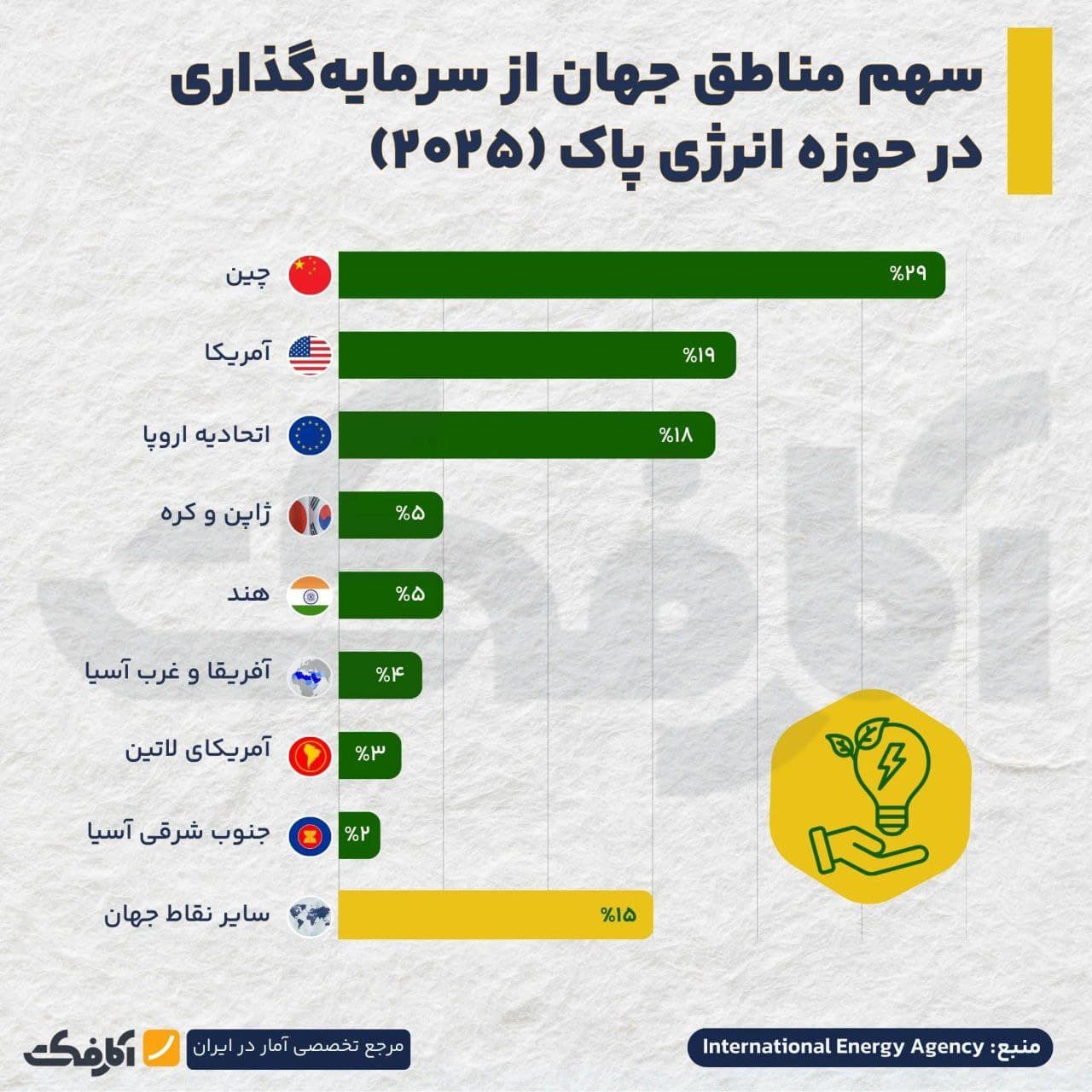 تصویر شاخص نقشه جهانی سرمایهگذاری در حوزه انرژیهای پاک!
