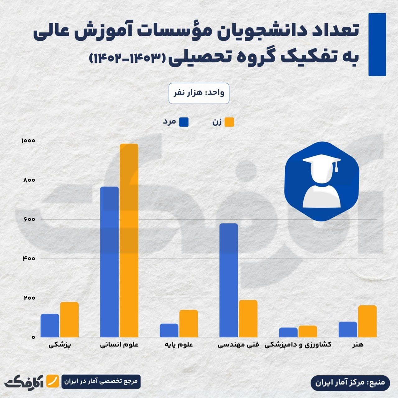تصویر شاخص دانشجویان ایران، بیشتر در چه رشتههایی تحصیل میکنند؟