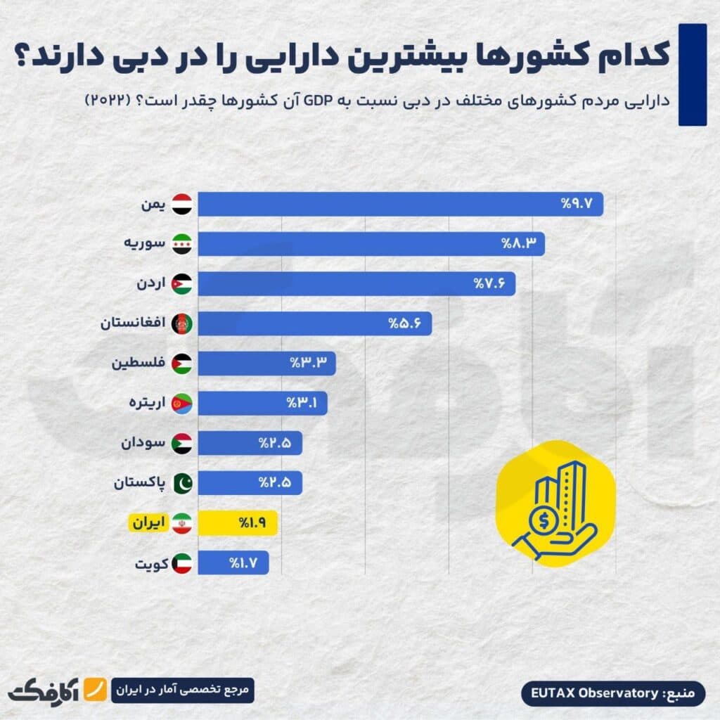 تصویر شاخص ایرانیها در بین بزرگترین مالکان خارجی املاک دبی!