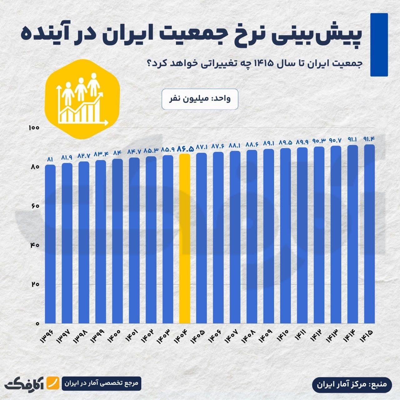 تصویر شاخص جمعیت ایران تا سال ۱۴۱۵ چقدر خواهد شد؟