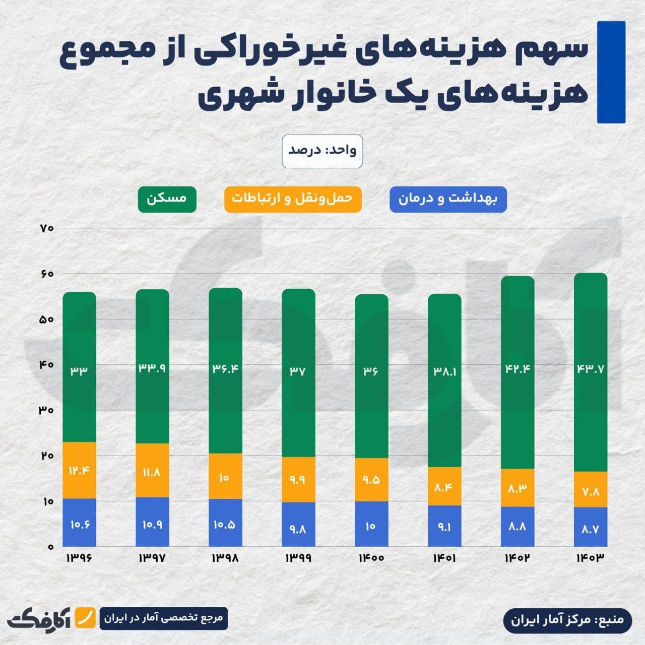 تصویر شاخص رشد فشار هزینههای مسکن بر بودجه خانوار!
