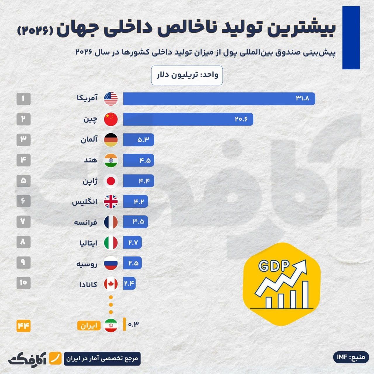 تصویر شاخص پیشبینی تولید ناخالص داخلی جهان در سال ۲۰۲۶
