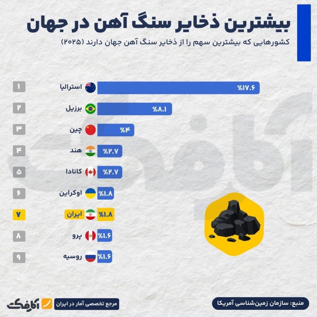 تصویر شاخص سهم قابل توجه ایران از ذخایر معدنی جهان!
