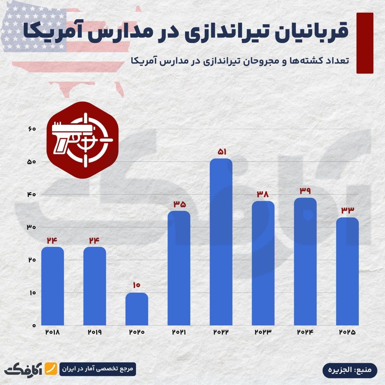 تصویر شاخص بحران خشونت با اسلحه در مدارس آمریکا!