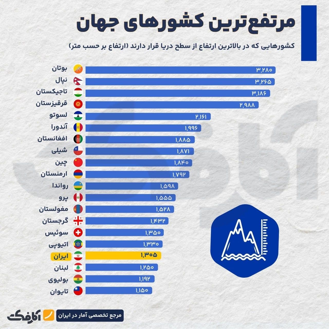 تصویر شاخص با مرتفعترین کشور جهان آشنا شوید!