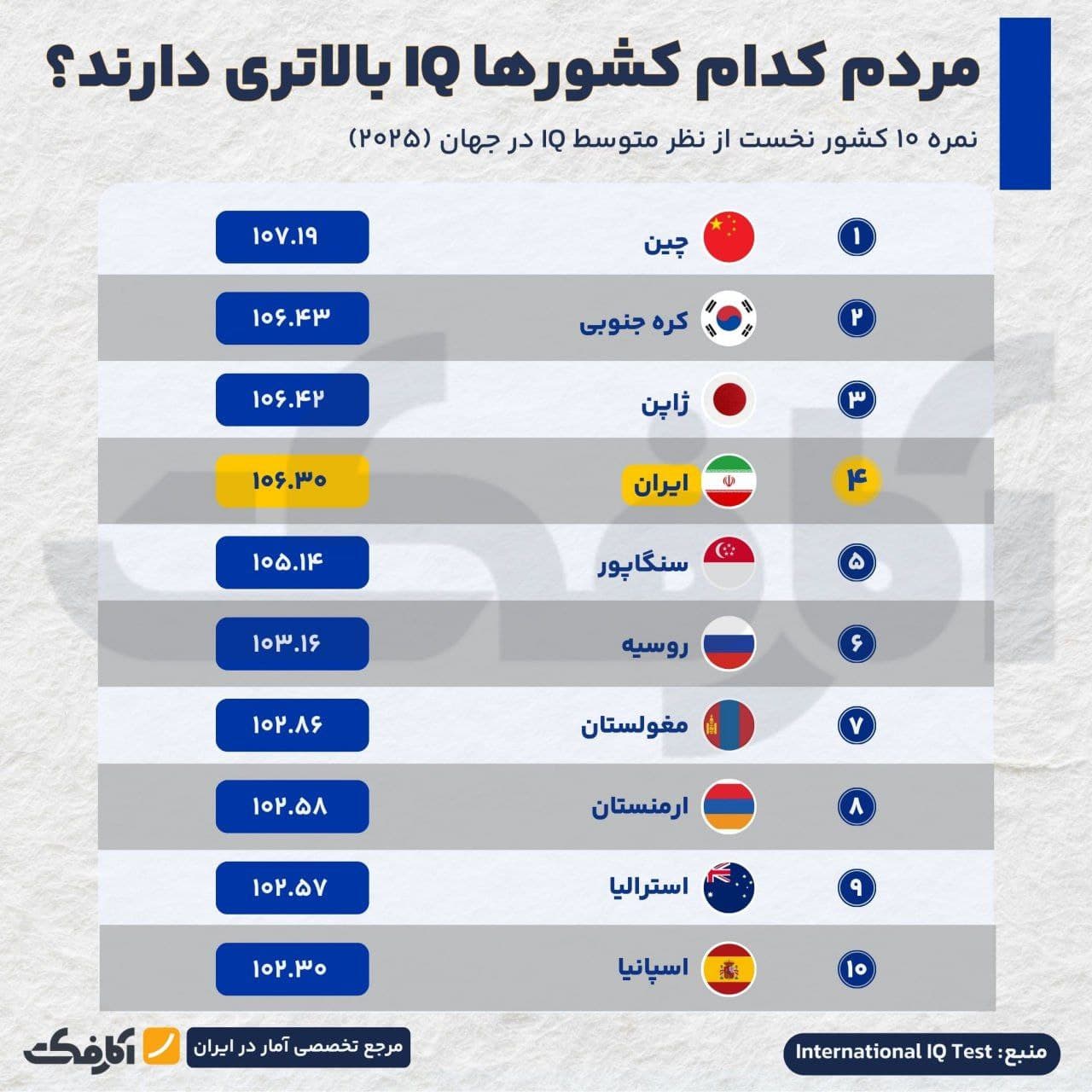تصویر شاخص ۱۰ کشور برتر جهان از نظر میانگین IQ در سال ۲۰۲۵