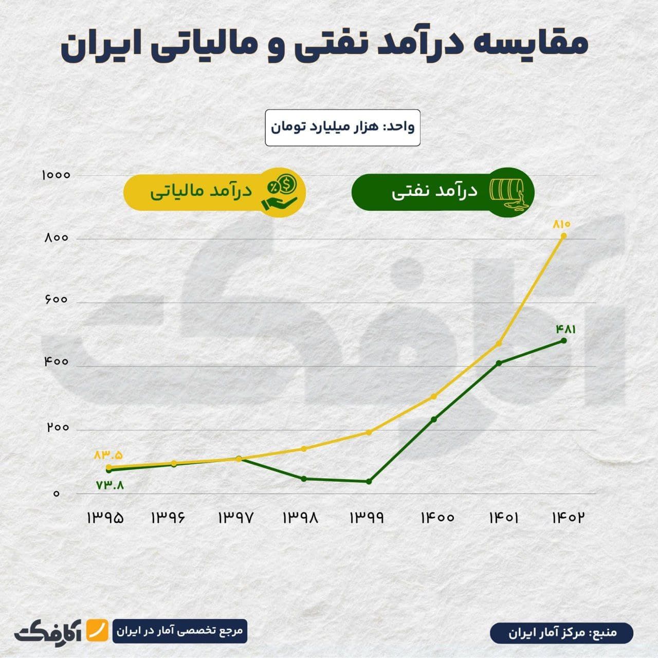 تصویر شاخص نفت یا مالیات؛ بیشترین درآمد دولت از کجا بوده است؟