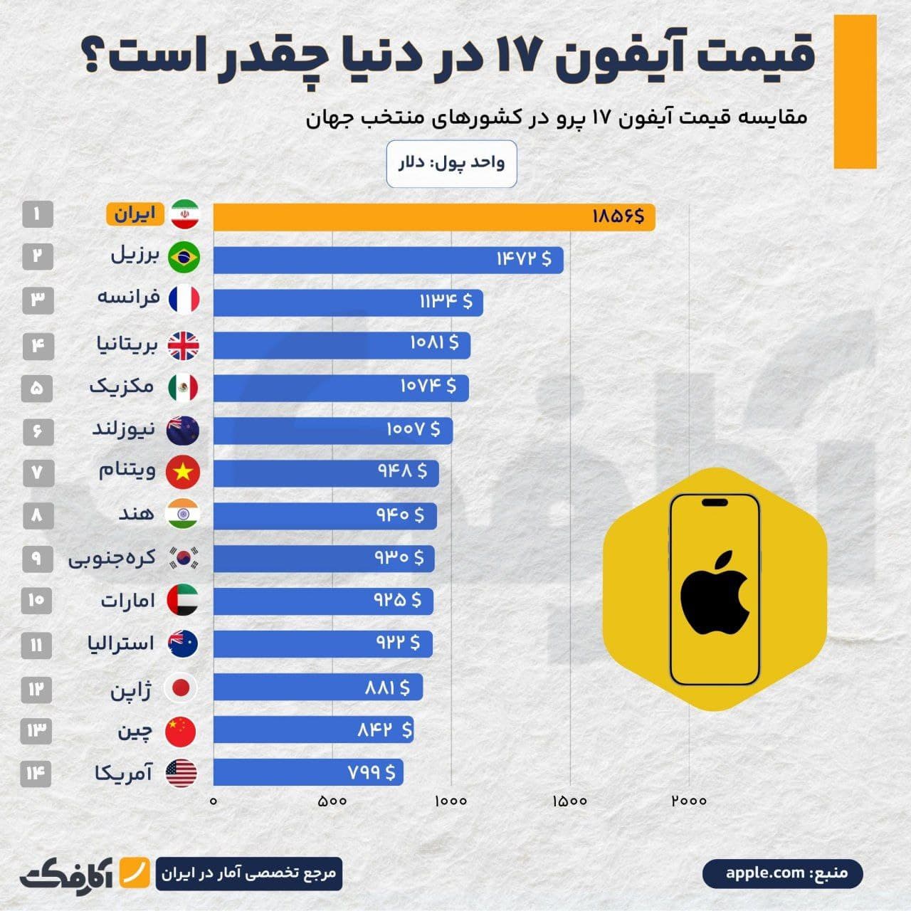 تصویر شاخص آیا آیفون ۱۷ تنها در ایران یک کالای لوکس است؟