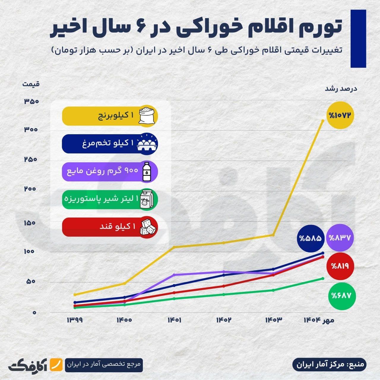 تصویر شاخص اقلام اساسی، قربانی تورم افسارگسیخته در ۶ سال اخیر!