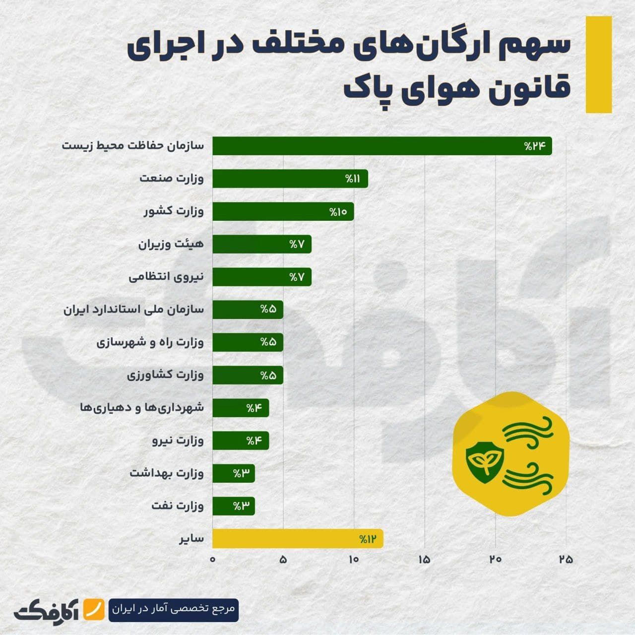 تصویر شاخص با وجود ۱۳ نهاد مسئول، هوای پاک همچنان یک رؤیاست!