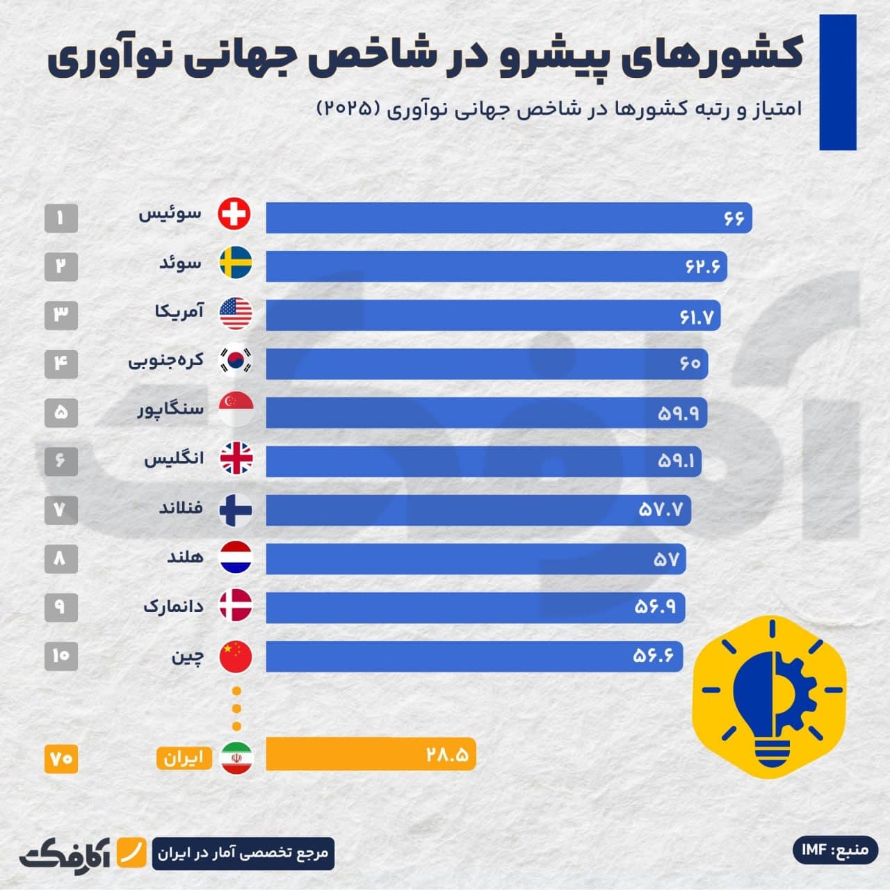 تصویر شاخص نوآوری در کدام کشورهای جهان بیشتر است؟