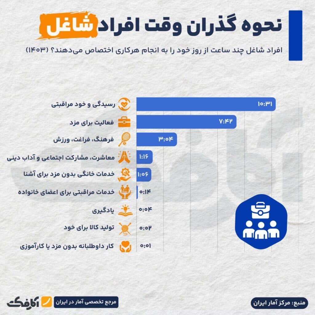 تصویر شاخص وقت ایرانیها چگونه سپری میشود؟