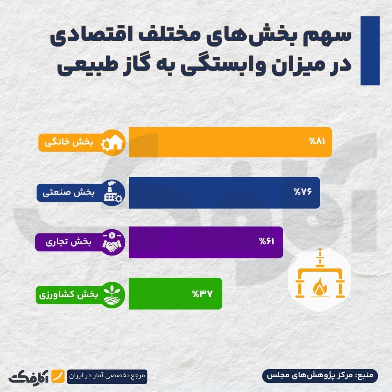 تصویر شاخص زنگ خطر برای اقتصاد گازمحور ایران!