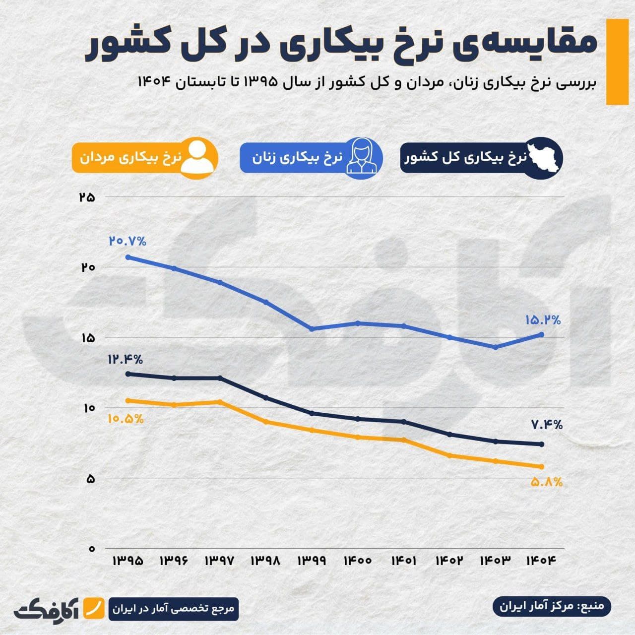 تصویر شاخص با وجود بهبود بازار کار، بیکاری همچنان یک چالش مهم است!
