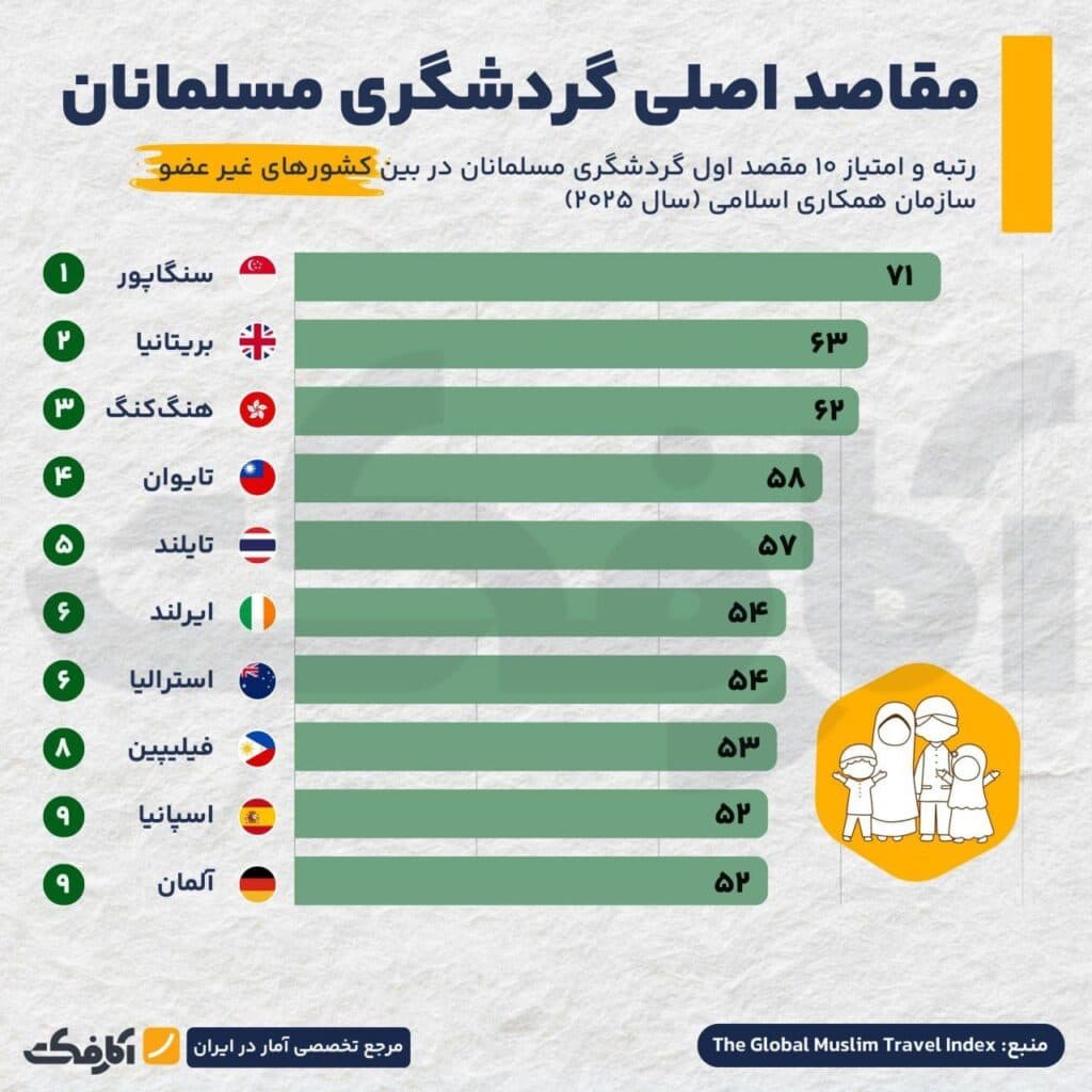 تصویر شاخص بازار گردشگری حلال ۲۰۲۵: رقابت فشرده برای جذب مسافر!