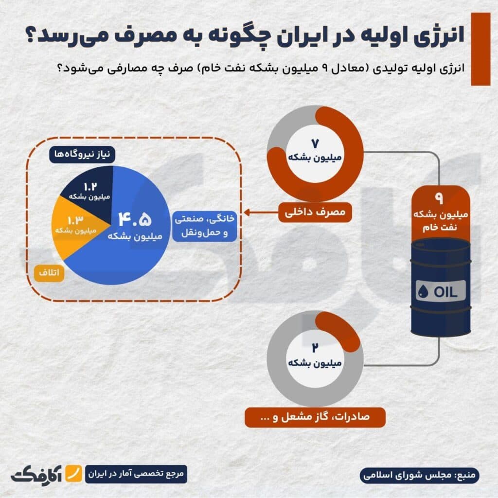 تصویر شاخص ۹ میلیون بشکه انرژی تولیدی کشور در کجاها مصرف میشود؟