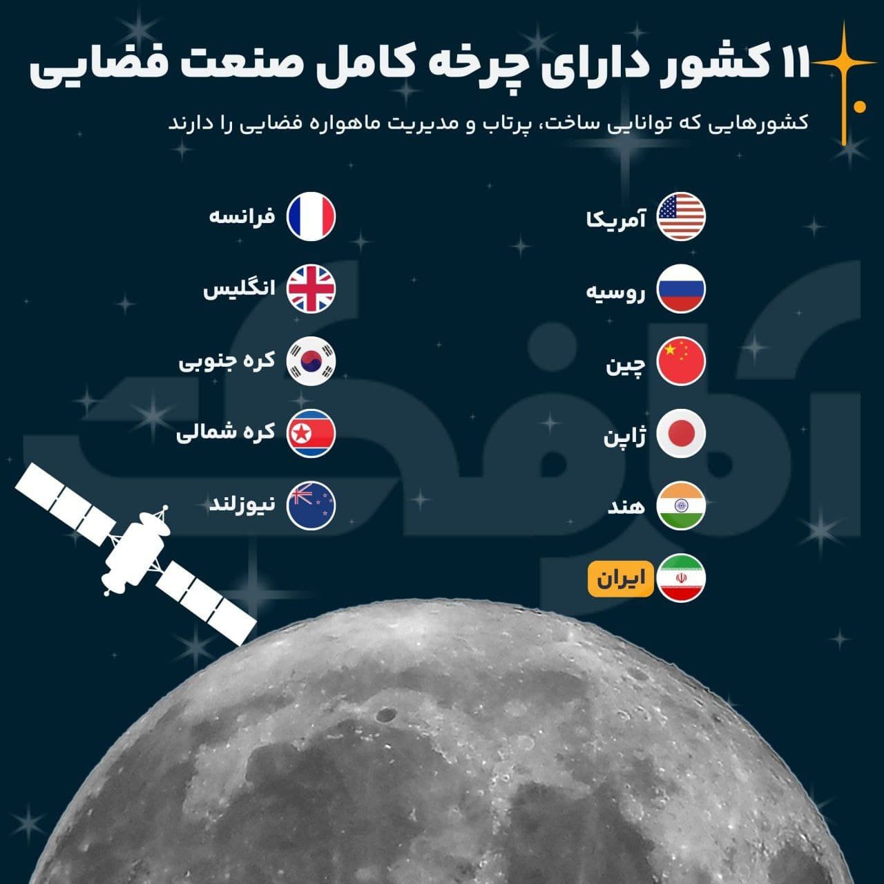 تصویر شاخص ایران در جمع ۱۱ کشور برتر صنعت فضایی