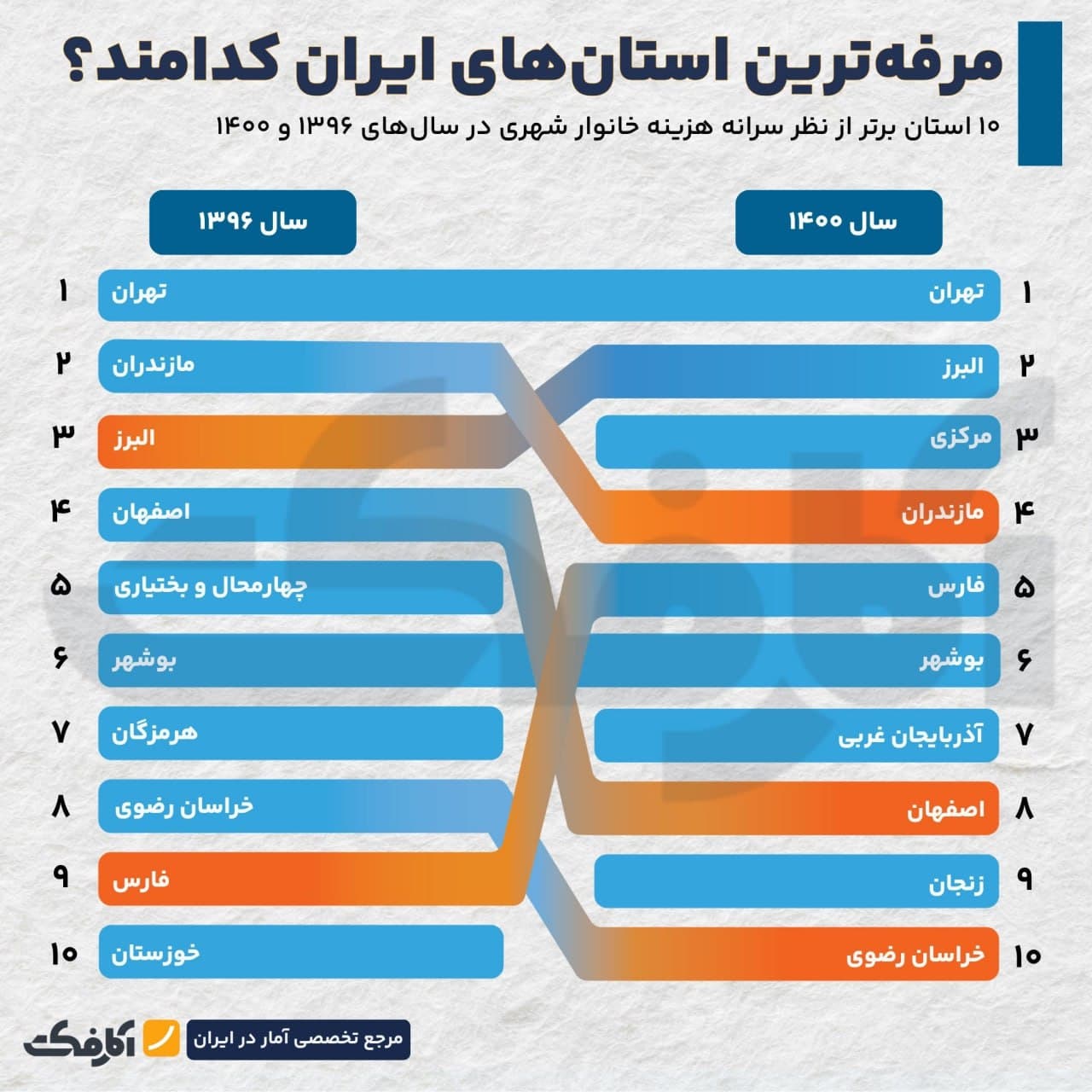 تصویر شاخص روند تغییر سطح رفاه خانوارها در استانهای کشور!