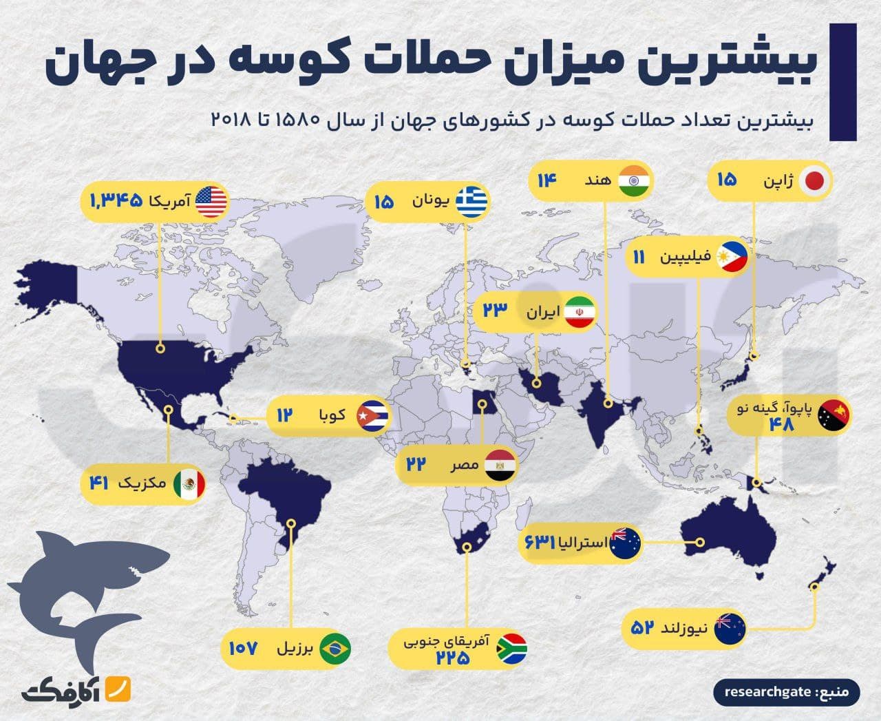تصویر شاخص کدام کشورها بیشترین حملات کوسه را دارند؟