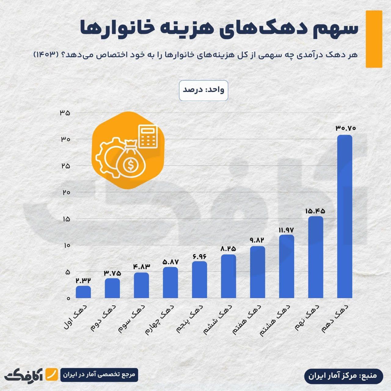 تصویر شاخص تمرکز هزینهها در دهکهای بالا!