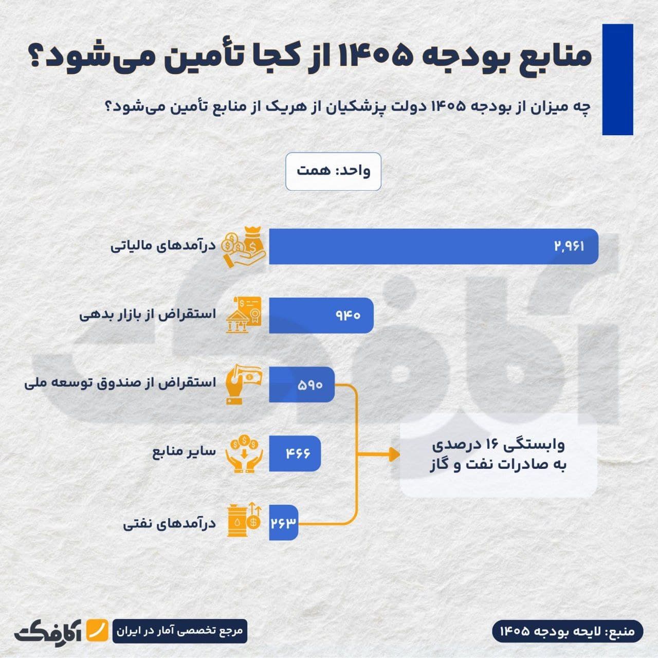 تصویر شاخص منابع اصلی تأمین بودجه عمومی ۱۴۰۵ کداماند؟