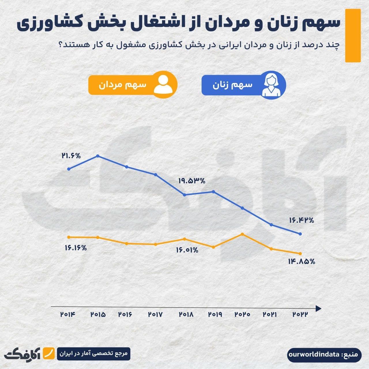تصویر شاخص چند درصد مردان و زنان ایرانی در بخش کشاورزی شاغلاند؟