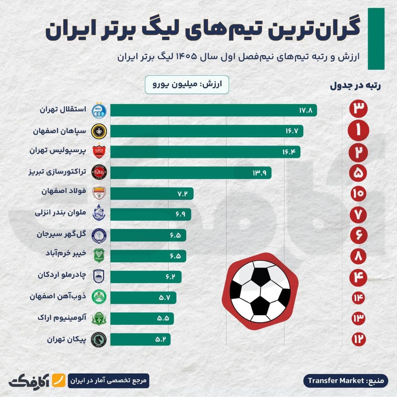 تصویر شاخص گرانقیمتترین تیمهای لیگ برتر فوتبال ایران!