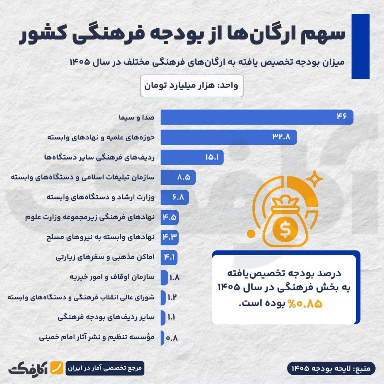 تصویر شاخص سهم فرهنگ از بودجه تقریبا هیچ!