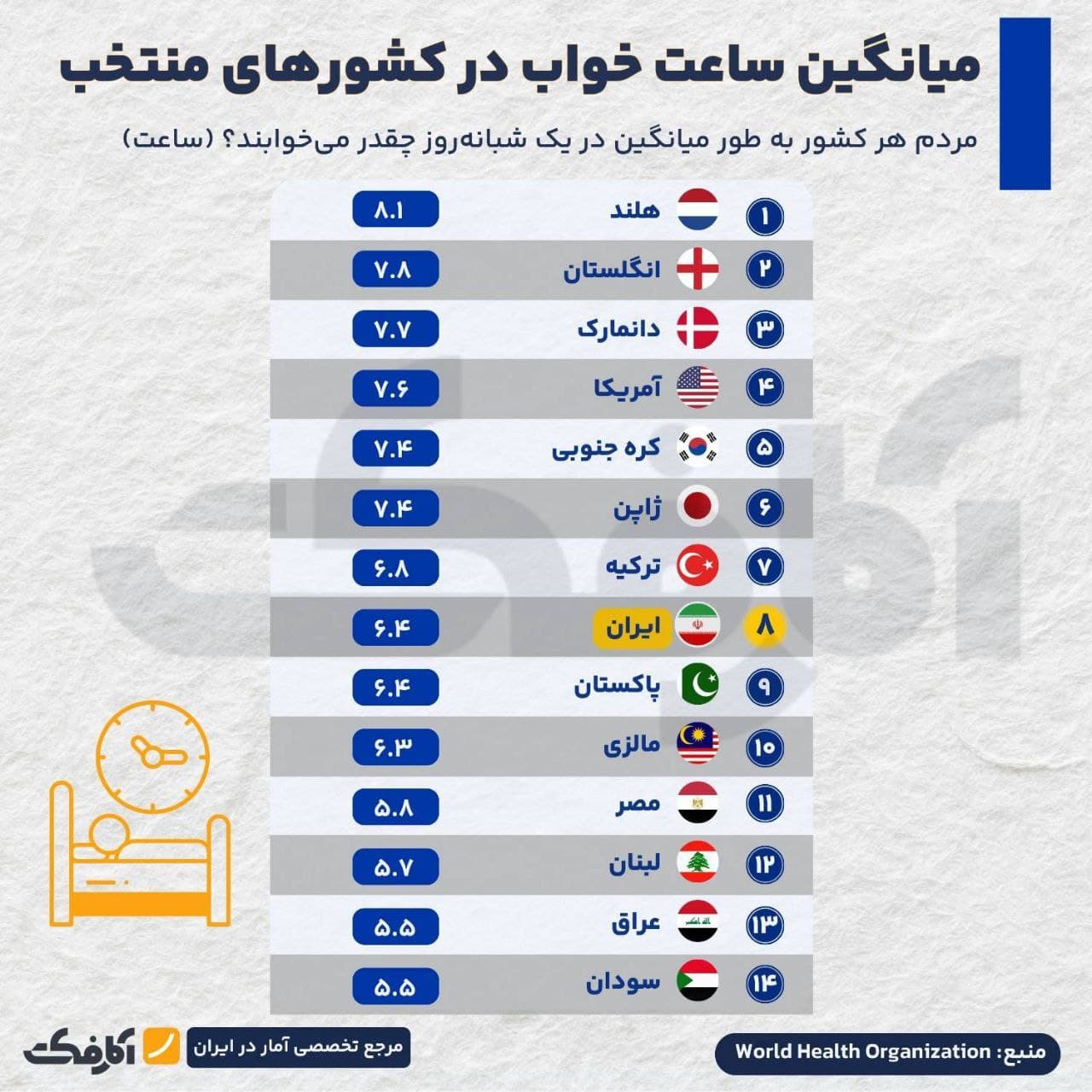 تصویر شاخص مردم کدام کشورها بیشتر میخوابند؟
