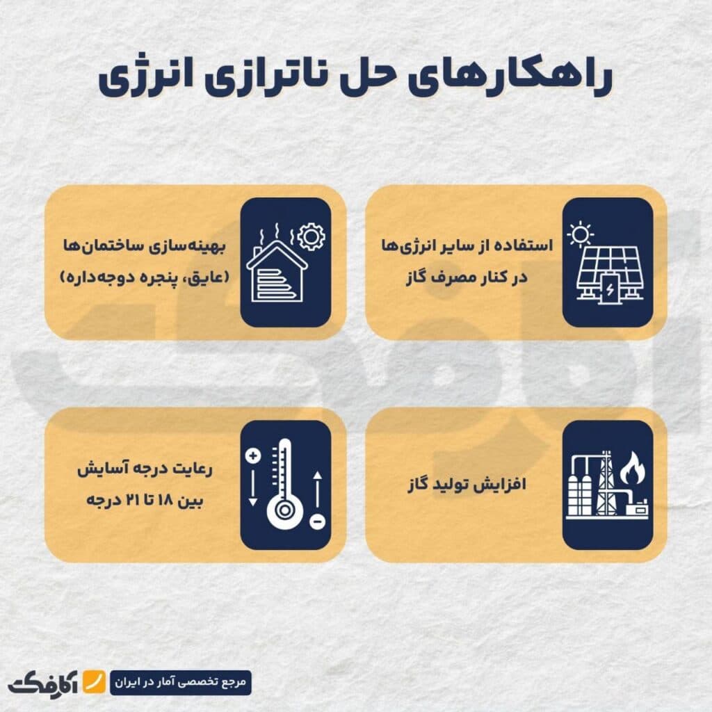 تصویر شاخص تأثیر مدیریت مصرف بر بهرهوری منابع گازی کشور