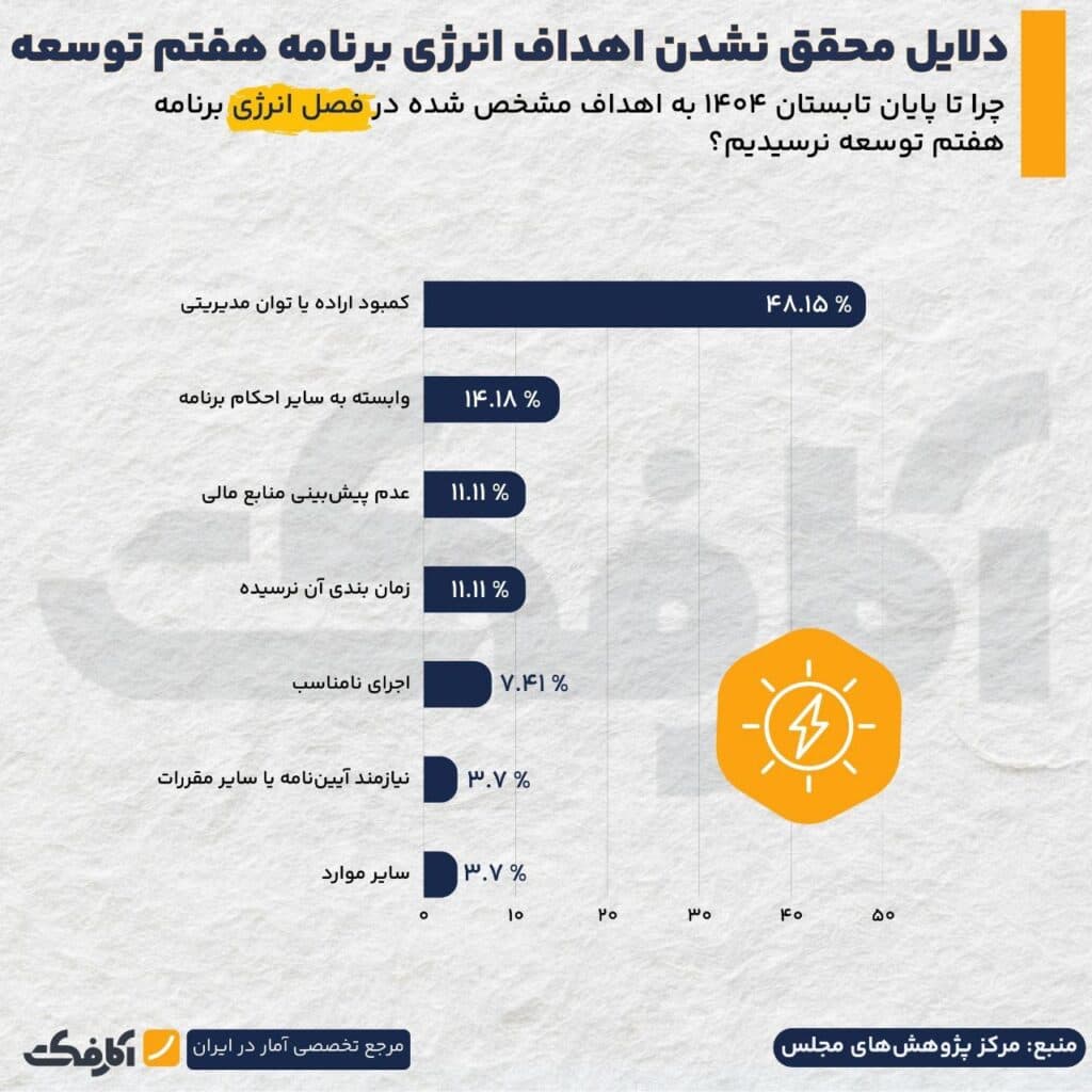 تصویر شاخص چرا اهداف برنامه هفتم توسعه محقق نشده است؟