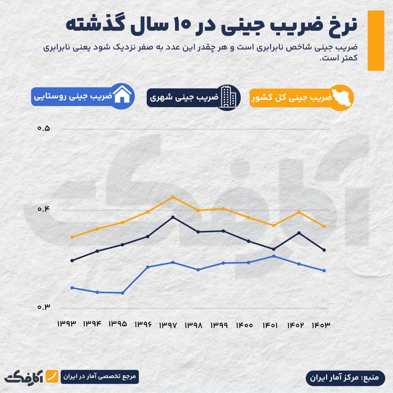 تصویر شاخص ضریب جینی در ایران؛ فرصتی برای تقویت عدالت اجتماعی!
