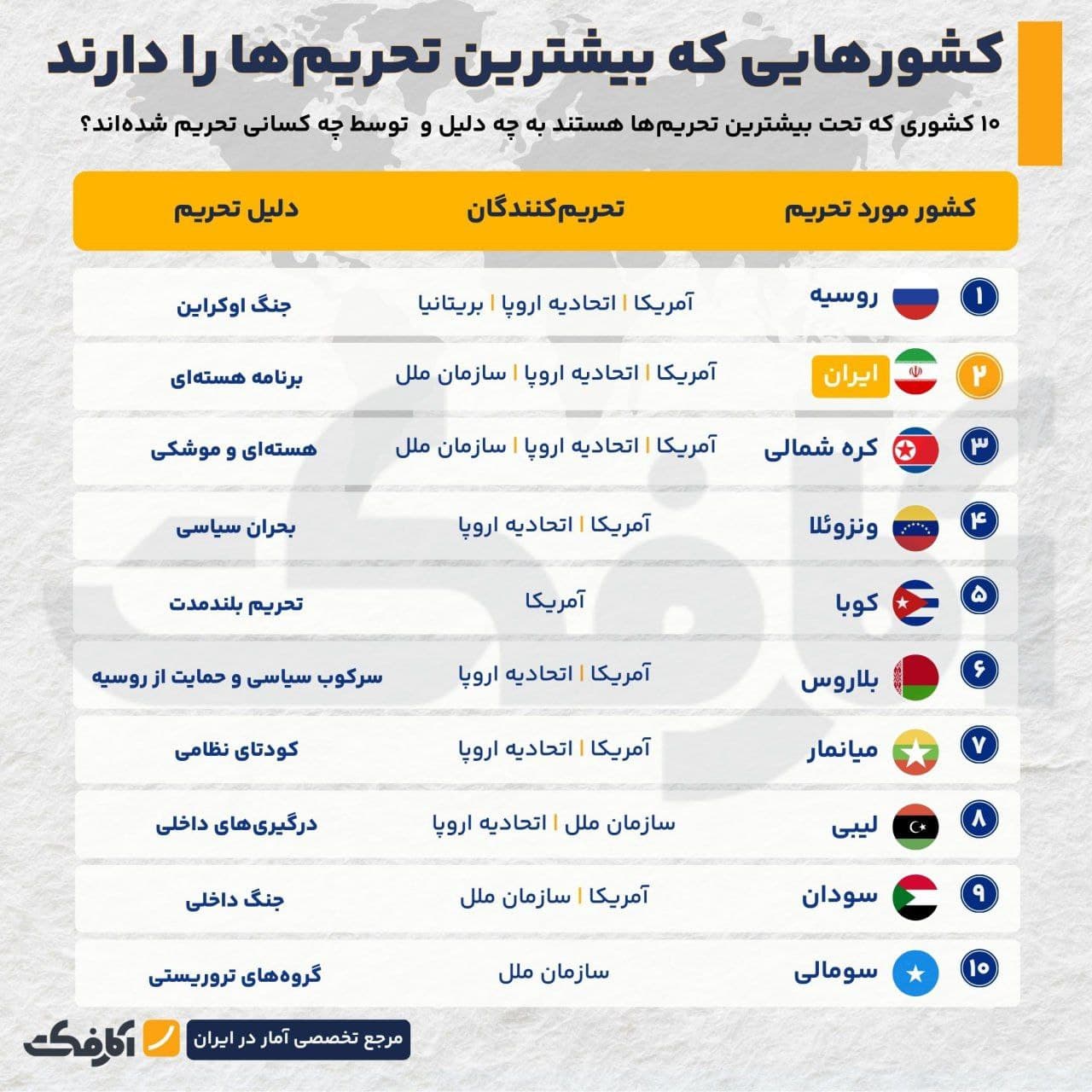 تصویر شاخص کدام کشورها بیشترین تحریمها را تجربه کردهاند؟