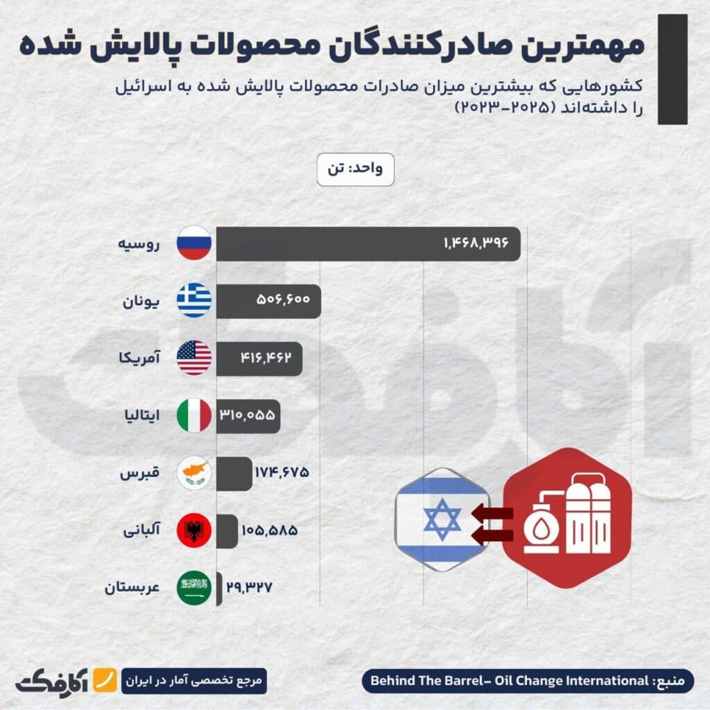 تصویر شاخص نقش کشورهای منطقه در تأمین سوخت اسرائیل!