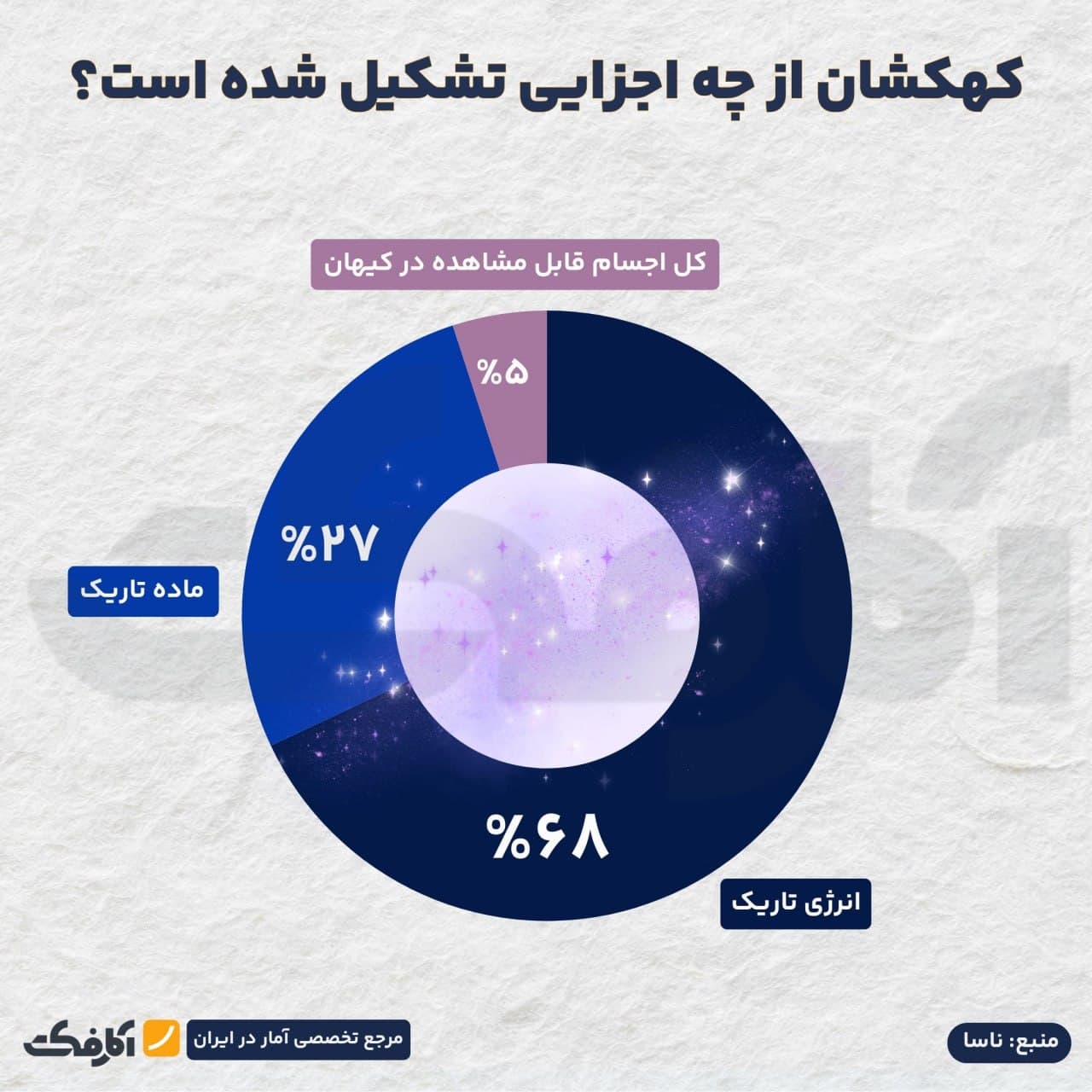 تصویر شاخص ٪۹۵ کهکشان، مرموز و ناشناخته است!