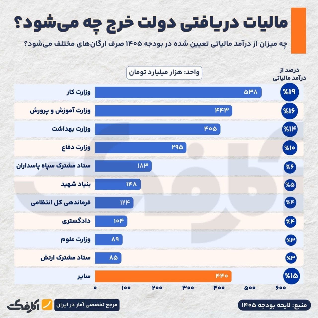 تصویر شاخص مالیات ما صرف چه چیزهایی میشود؟