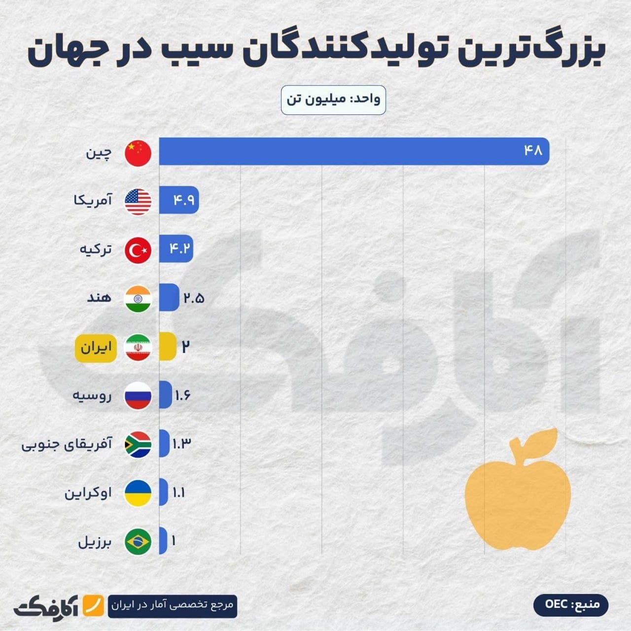 تصویر شاخص ایران پنجمین تولیدکننده بزرگ سیب در جهان!