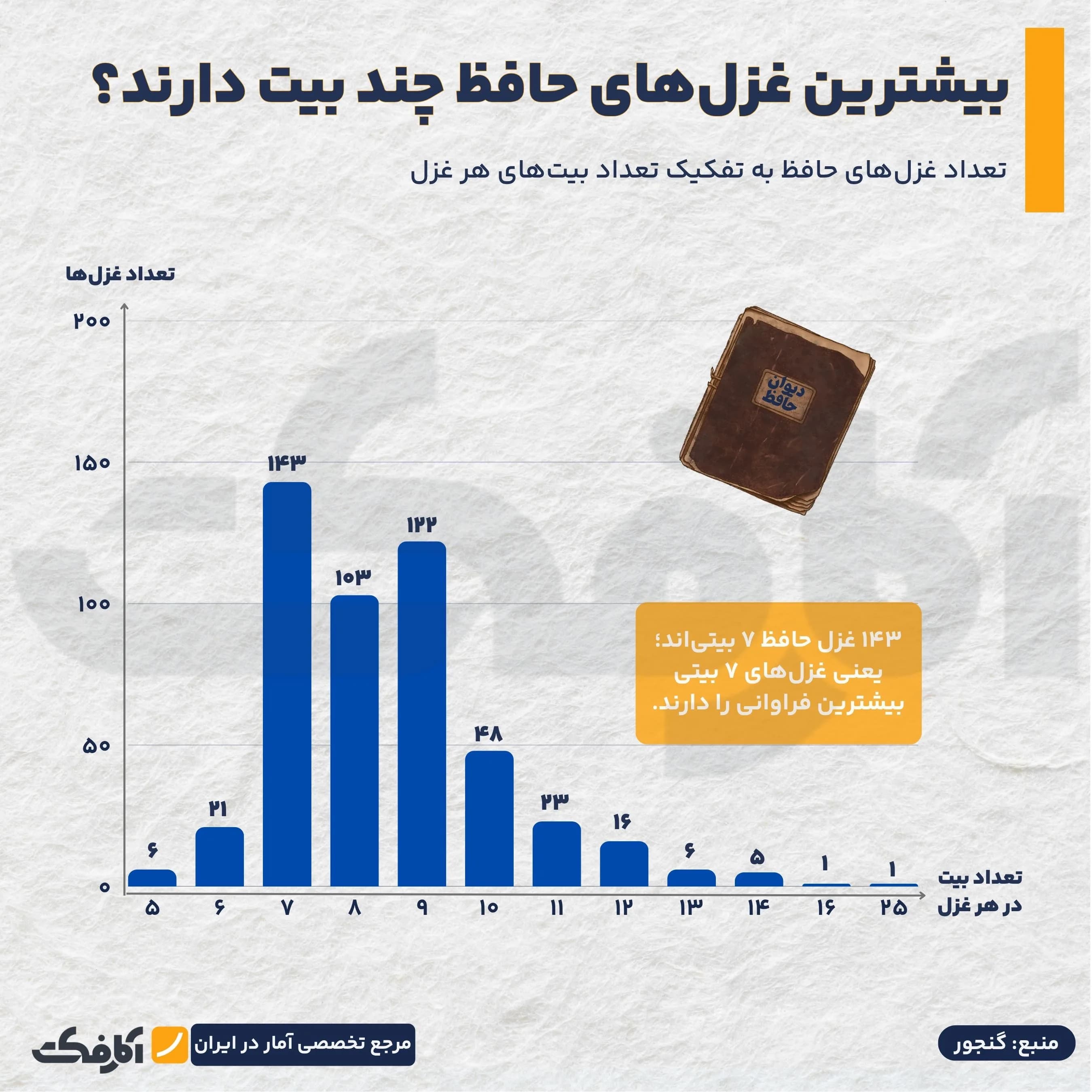تصویر شاخص نگاهی آماری به دیوان حافظ!