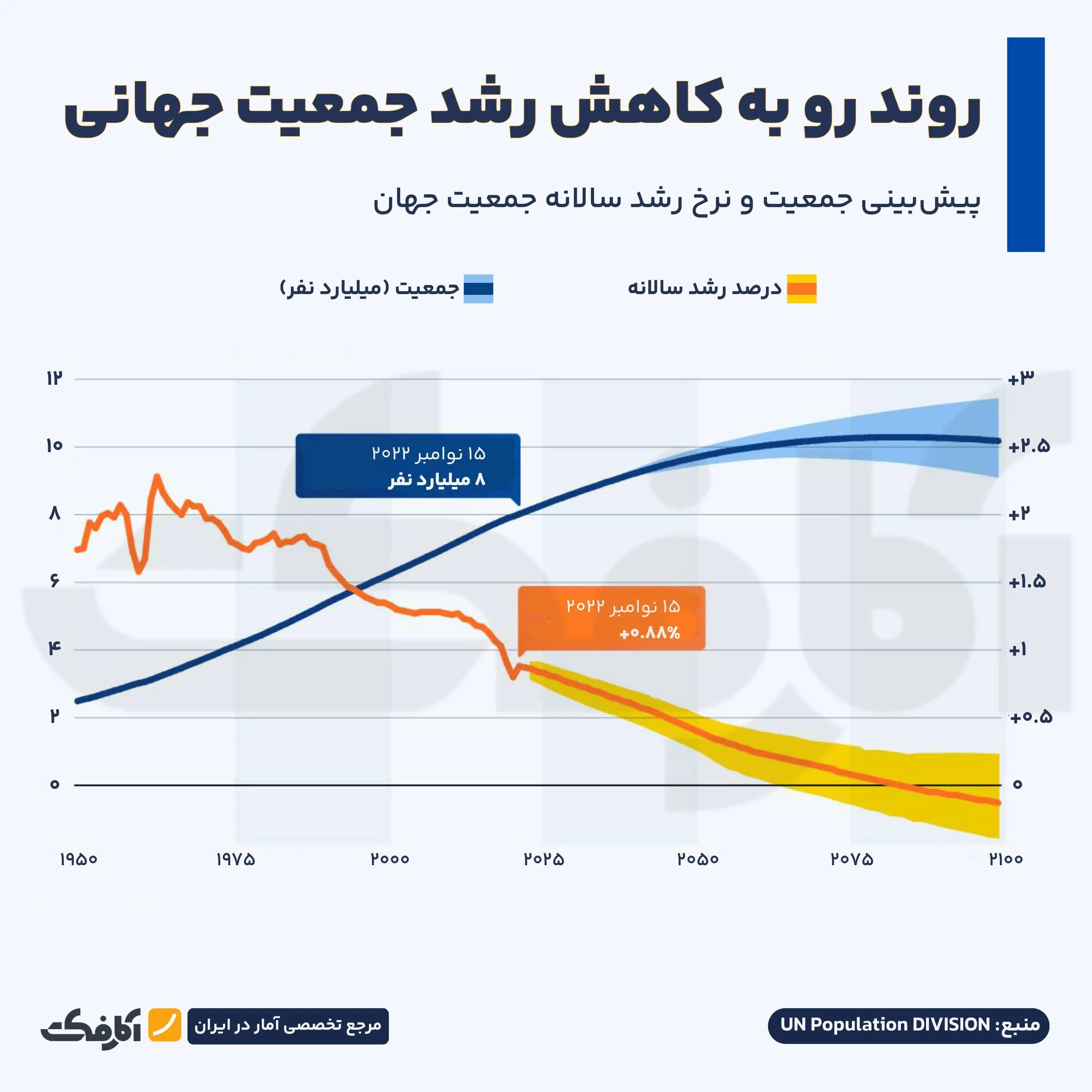 نمودار روند رو به کاهش رشد جمعیت جهانی و پیشبینی جمعیت و نرخ رشد سالانه تا سال ۲۱۰۰ بر اساس آمارهای سازمان ملل متحد