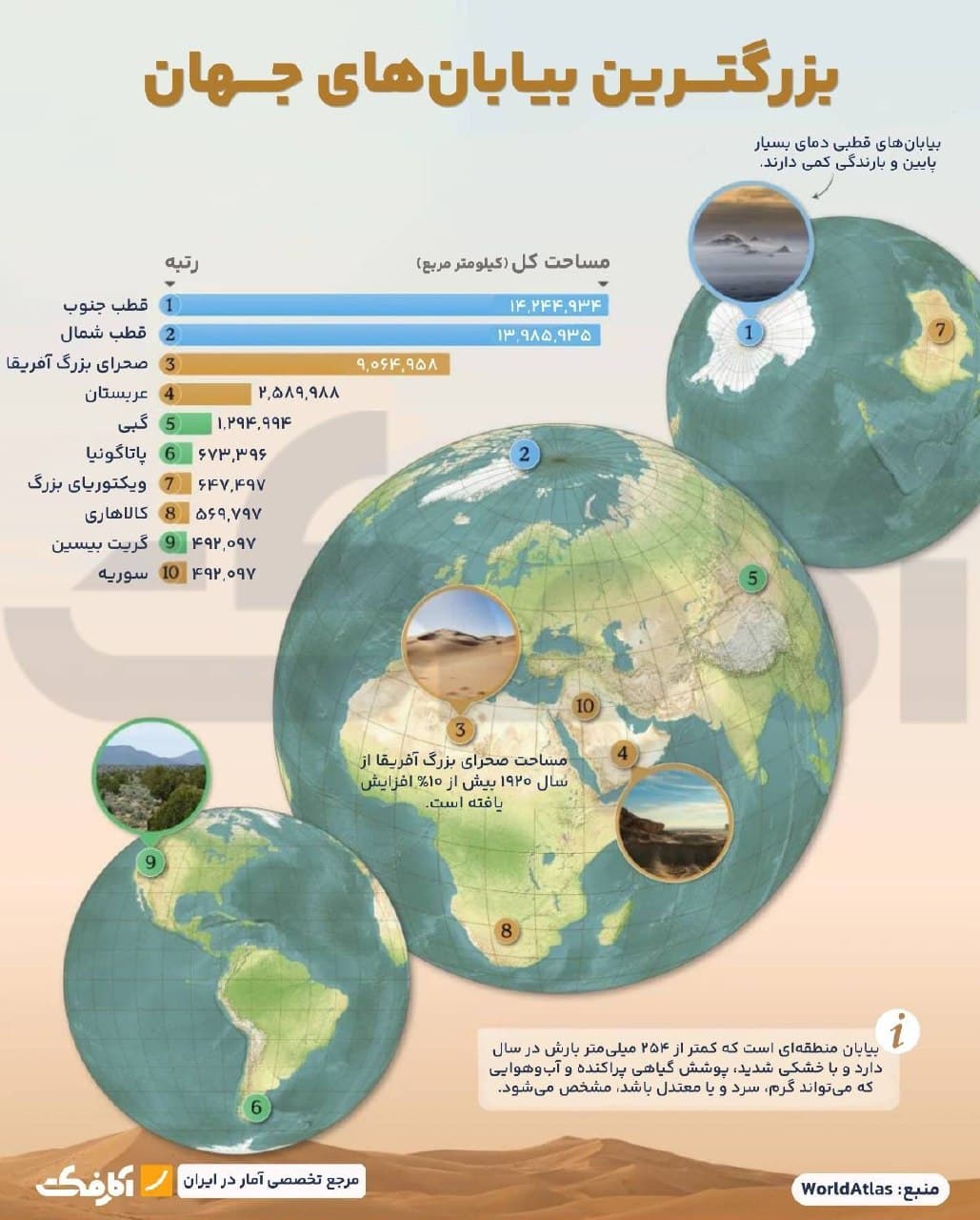 نمودار مقایسهای ۱۰ بیابان بزرگ جهان بر روی نقشه کره زمین به همراه مساحت آنها به کیلومتر مربع