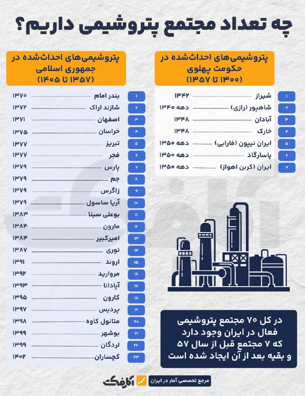تصویر شاخص آمار مجتمعهای پتروشیمی ایران و روند توسعه آنها از سال ۱۳۵۷ تاکنون