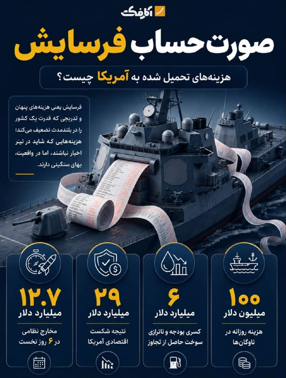 اینفوگرافیک صورتحساب فرسایش و هزینههای تحمیل شده به آمریکا شامل مخارج نظامی، شکست اقتصادی و کسری بودجه