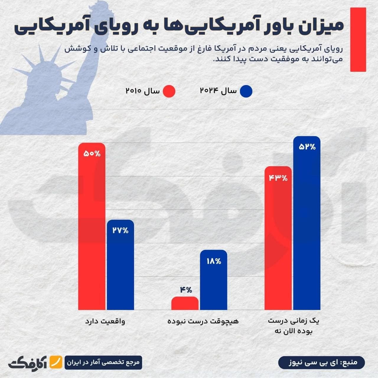 نمایی از کاهش امید به آینده و افول رویای آمریکایی در جامعه مدرن