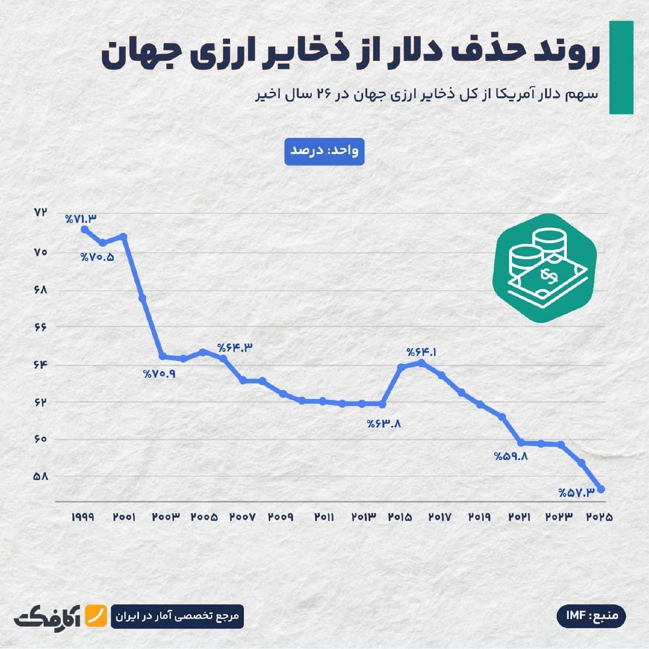 نمودار خطی روند نزولی سهم دلار آمریکا از ذخایر ارزی جهان از ۷۱.۳ درصد در سال ۱۹۹۹ به ۵۷.۳ درصد در سال ۲۰۲۵