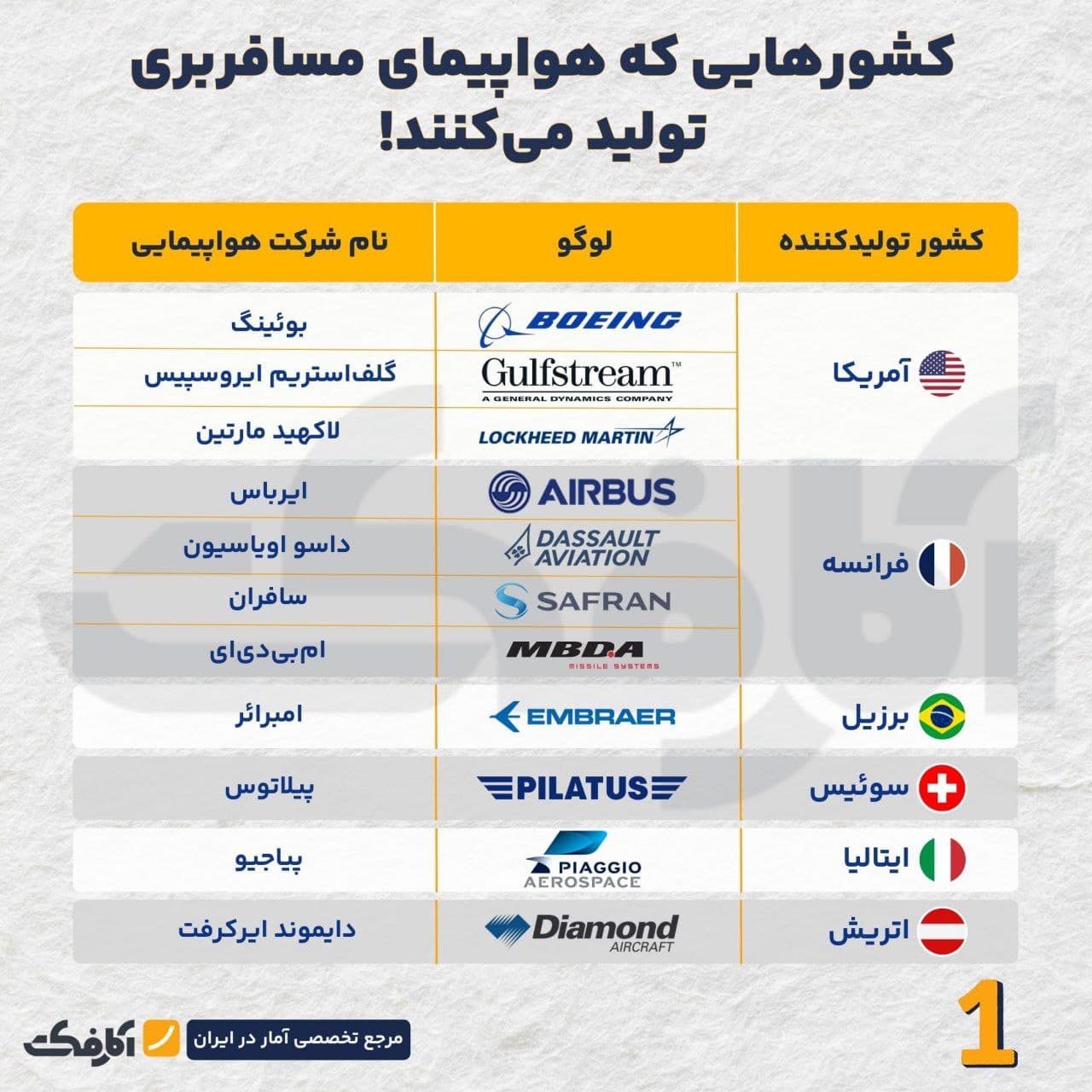 تصویر شاخص کشورهایی که هواپیماهای مسافربری تولید میکنند!